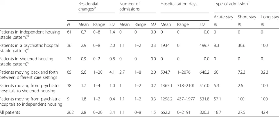 Table 2 Changes in residence, hospitalisation days, number and type of admissions over 6 years (N = 262)a