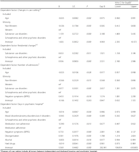 Table 3 Results of GLM analyses for predictors of changes in care setting, residential changes, number of admissions, and days in apsychiatric hospital between 01/01/2006 and 01/01/2012 (N = 262)
