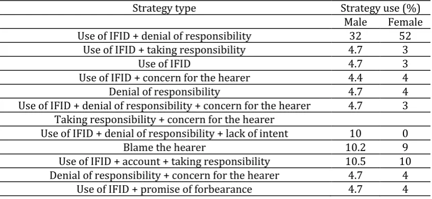 Table 9. Gender differences in apology strategy use (situation 3) 