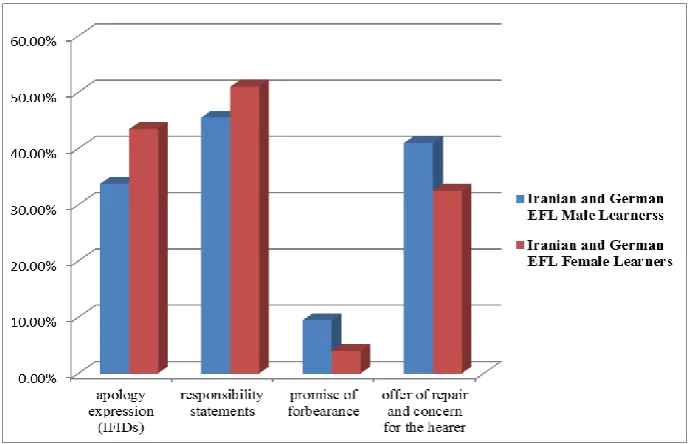 Table 11. Gender differences in apology strategy use (situation 5)