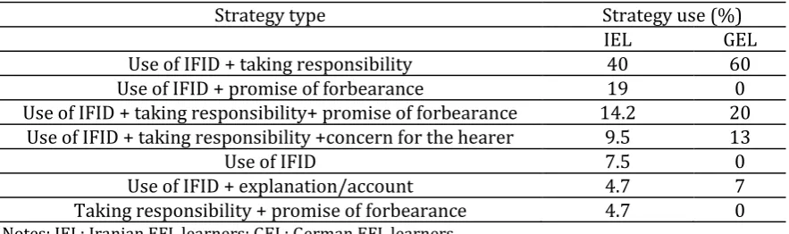 Table 1. Apology strategy use by Iranian and German EFL learners (situation 1) 