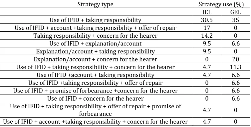 Table 2. Apology strategy use by Iranian and German EFL learners (situation 2) 