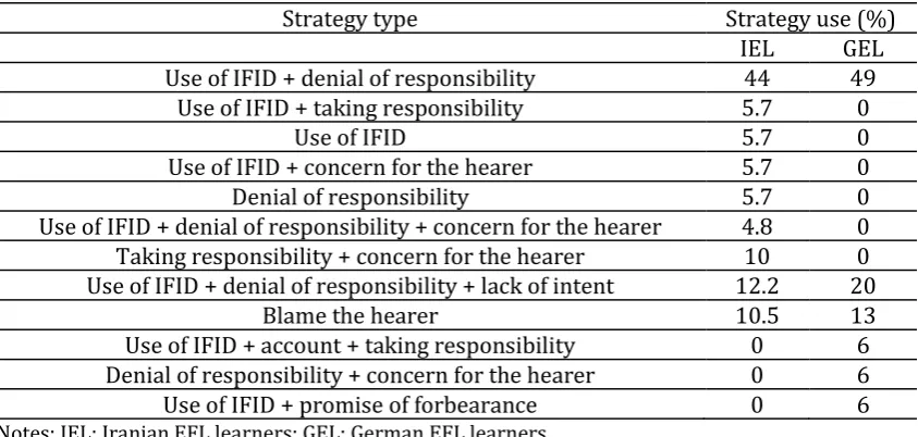 Table 4. Apology strategy use by Iranian and German EFL learners (situation 4)