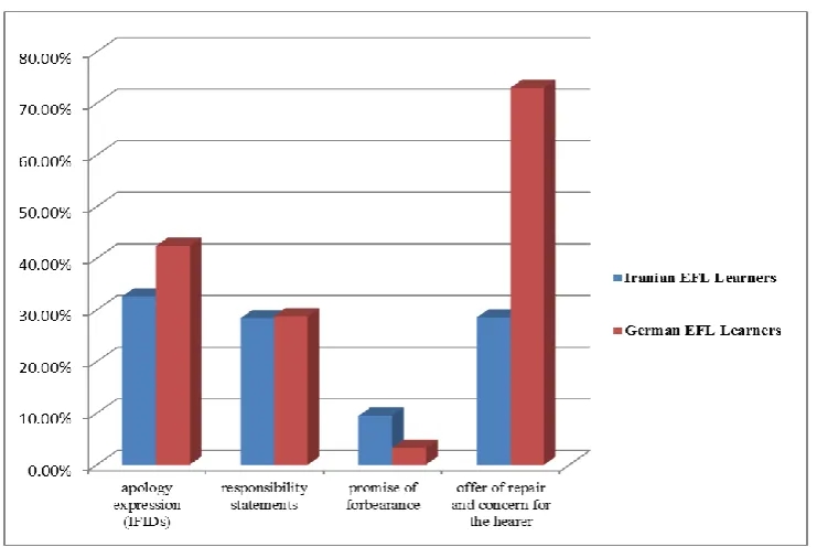 Figure 1 shows the four main apology strategies used in the situations by Iranian and German EFL learners: apology expression (IFIDs), responsibility statements, promise of forbearance, offer of repair and concern for the hearer