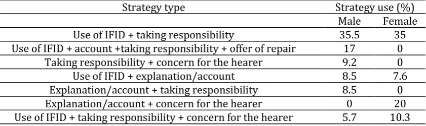 Table 6. Results of Chi-Square Test for differences in apology in strategy use