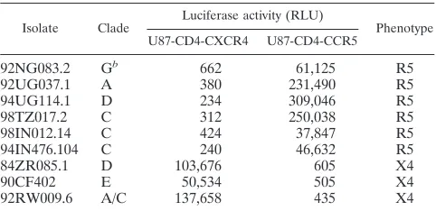 TABLE 1. Coreceptor usage by non-clade B HIV-1molecular isolatesa