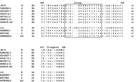 FIG. 3. Alignment of amino acid sequences in the V3 and C4 regions of gp120. Amino acid sequences of the HIV-1 test isolates were obtainedfrom GenBank and aligned