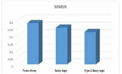 Fig 3: Chart of different models’ MMER results on reference database 
