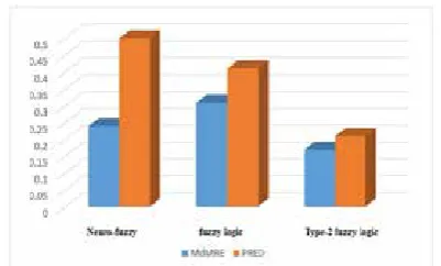 Fig 5: Char of different models’ MMER results on Albrecht’s dataset