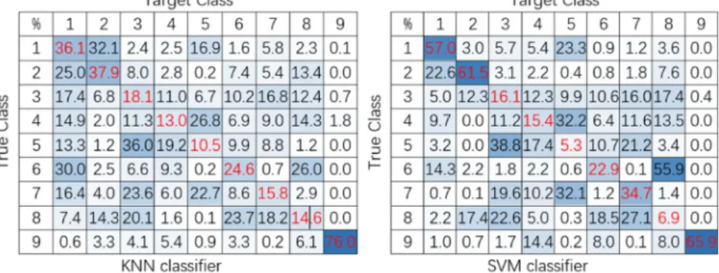 Fig. 5  Confusion matrices for KNN (left) and SVM (right) classifiers for SMOTE augmentation and then random training and test sample separation