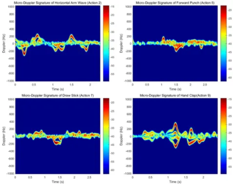 Fig. 10  Spectrograms of actions 2, 5, 7 and 9 that are differentiated with high accuracy by the classifiers