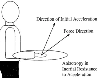 Fig. 13  Schematic drawing of the  differences between force di-  rection and the direction of the resulting initial acceleration