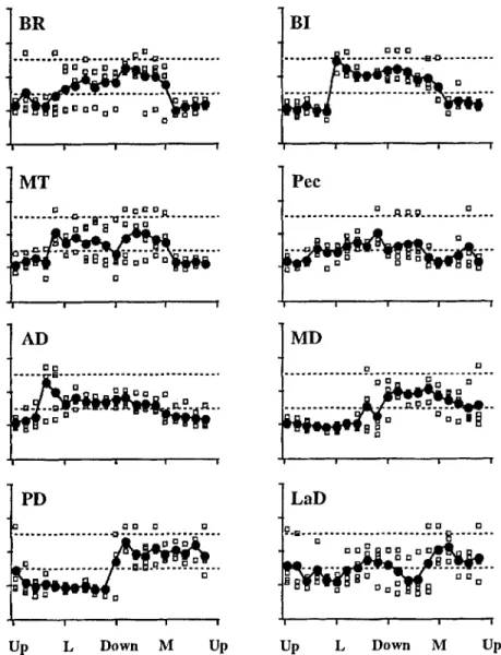 Fig. 7  The time of the largest  intensity EMG burst for move-  ments to targets in the frontal  plane