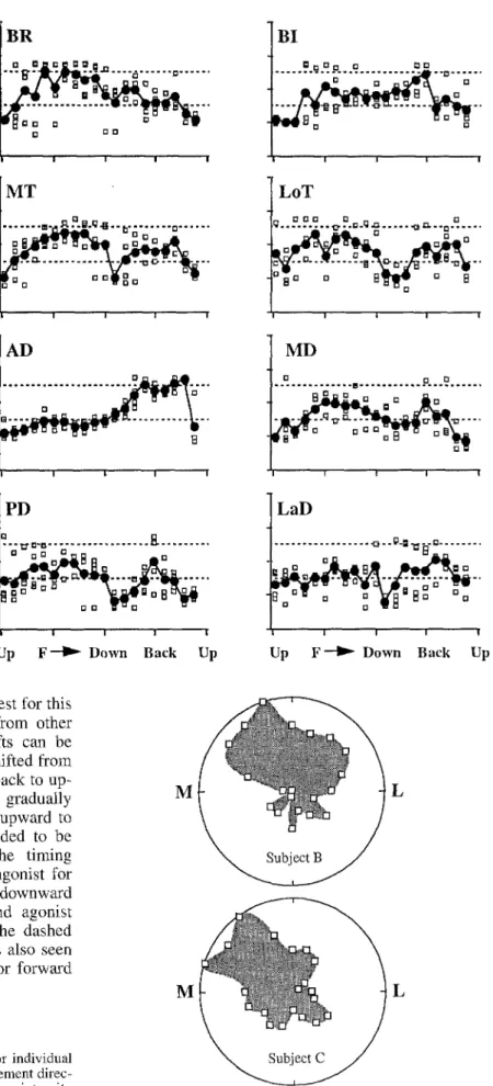 Fig.  8  The time of the  largest  intensity E M G  burst,  for move-  ments  to targets  in the  sagittal  plane