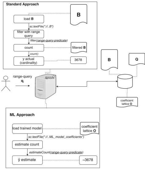 Fig. 4 The standard approach in obtaining the answer set cardinality y (COUNT) and our ML approach as a sequence of transformations and actions over the dataset B ., which predicts the cardinality ˆy