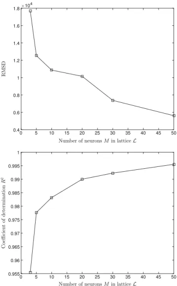 Fig. 6 (Left) The RMSD is improving by increasing the number of neurons M in lattice L ; (right) Coefficient Of Determination R 2 improving after varying the number of neurons in lattice L