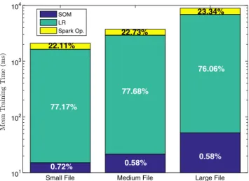 Fig. 8 Break down of the total Mean Training Time (MTT) over dif- dif-ferent file sizes in logarithmic scale; The mean training time consists of training for SOM, training for Local Linear Regression (LR) and allocated time for Spark Operations (Spark Op.)