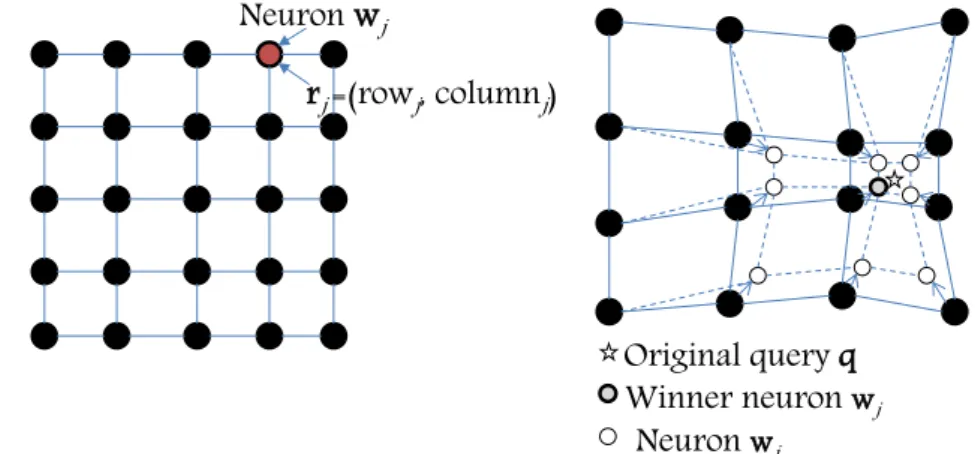 Figure 1 shows a SOM structure with neuron and posi- posi-tion vectors before and after an update