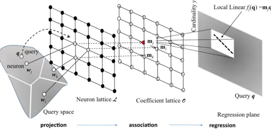 Figure 3 shows the idea of the coefficient lattice. In the case of input lattice L and output lattice O , the parameter set for model M is α = ({w j }, {m j }), j = 1, 