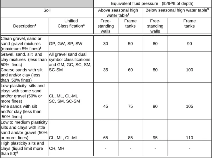 TABLE 3 - LATERAL EARTH PRESSURE VALUES 1