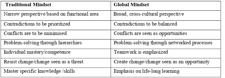 Table 3.1: Traditional and Global Mindsets (Ferraro 2002, p.160)  