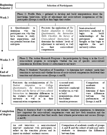 Figure 4.1: Diagrammatic Overview of the Data Collection Phases of the Study  