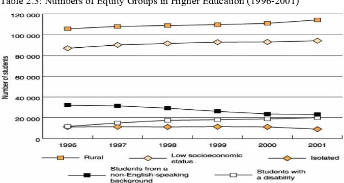 Table 2.3: Numbers of Equity Groups in Higher Education (1996-2001) 