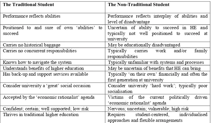 Table 2.4: Differences in the Profiles of Traditional and Non-traditional Students (based on Clarke 2000)  