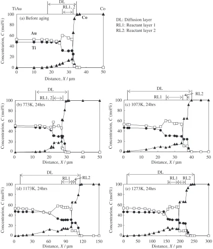 Fig. 9Concentration proﬁles near the TiAu/Co interface before aging (a), after aging at 773 K (b), 1073 K (c), 1173 K (d) and 1273 K (e)for 24 h, respectively.