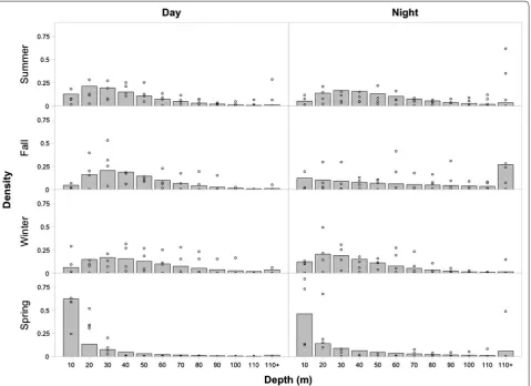 Table 4 Model predicted depth occupancy