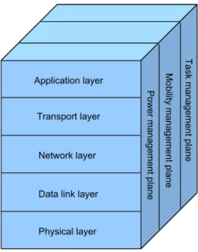 Figure 1. Traditional sensor-net conceptual protocol stack [3].