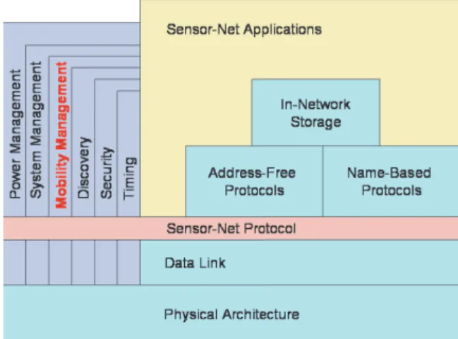 Figure 2. Sensor-net architecture [4] with cross-layer mobility-management service.