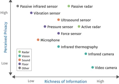 Figure 1.2: Overview of non-wearable ambient solutions for in-home gait analysis.