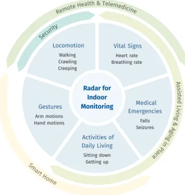 Figure 1.3: Overview of radar for indoor human motion sensing, where applications can broadly be categorized into remote health &amp; telemedicine, assisted living &amp; aging in place, smart home, and security
