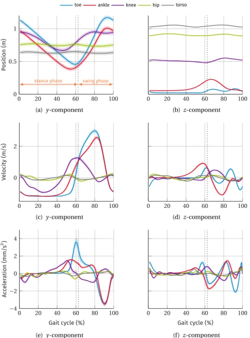 Figure 3.3: Examples of position, velocity, and acceleration trajectories for different body parts