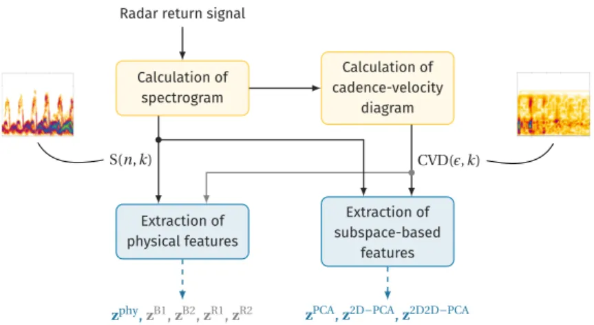 Figure 6.1: Overview of feature extraction processes. After calculating the spectrogram and the cadence-velocity diagram (CVD) (yellow), physical and subspace-based  fea-tures are extracted (blue)