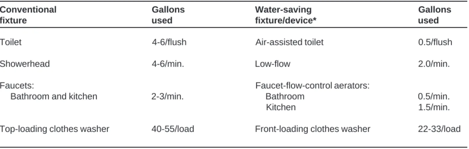 Table 2.  Water use by conventional fixtures and water-savings fixtures and devices.