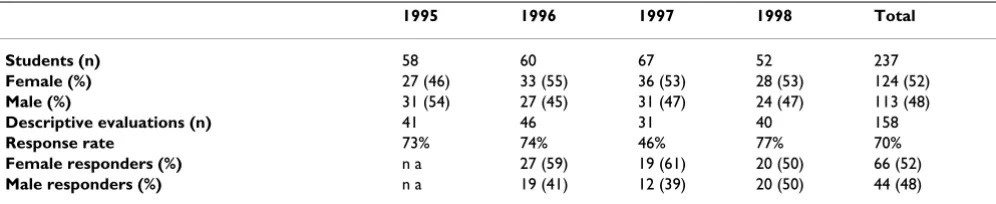 Table 1: Study sample. Students and course evaluations, n = 158. Autumn 1995, spring 1996, spring 1997, autumn 1998