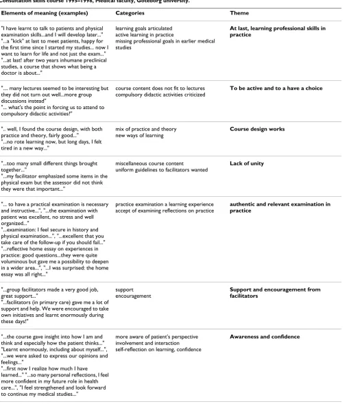 Table 2: Main themes of students' descriptive evaluations. Framework of content analysis of students' descriptive evaluations (n = 158), Consultation skills course 1995–1998, Medical faculty, Göteborg university.