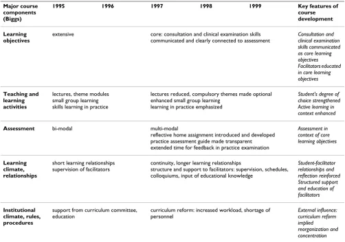 Table 3: Key features of course development 1995–1999. Content analysis using Biggs' structure of major course components in university education