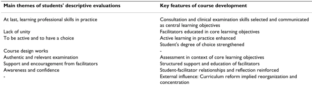 Table 4: Correspondence between main themes of students' descriptive evaluations and key features of course development