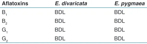 Table 1: Physicochemical values of two Epaltes species