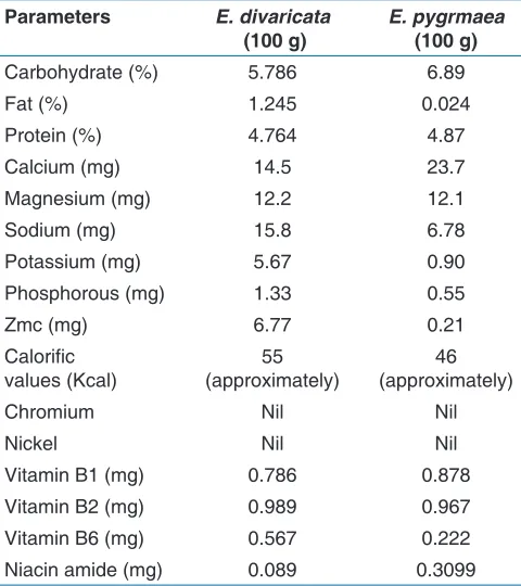 Table 5: Determination of microbial load for two Epaltes species
