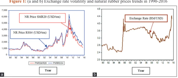 Figure 1: (a and b) Exchange rate volatility and natural rubber prices trends in 1990-2016