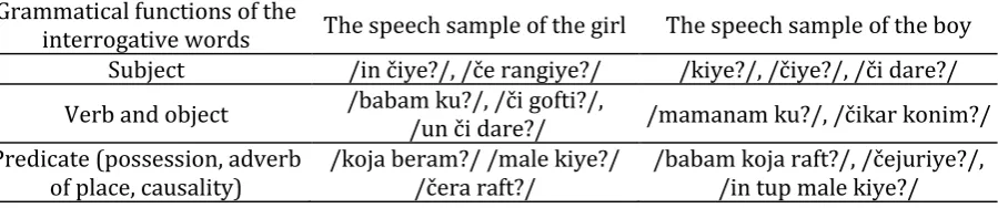 Table 1. The descriptive statistics of the utterances produced by the two children for every six months 