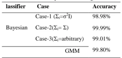 Table I. Classifier with obtained accuracy                              Table II. Accuracy obtained using time domain features  