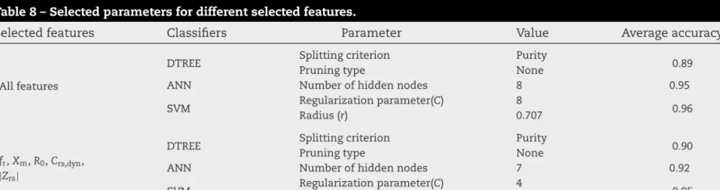 Table 10 lists the results achieved by KNN in all of the experi- experi-ments.