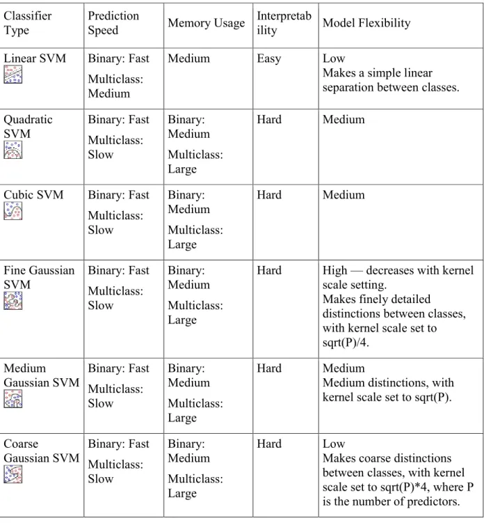 Table 4 shows the different types of Support Vector Machines Classifiers. 