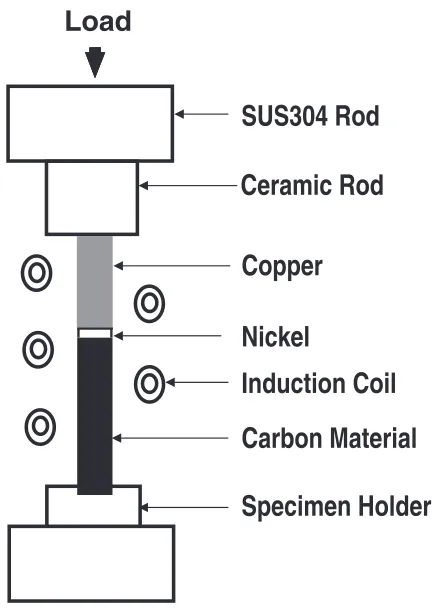 Fig. 3Vickers hardness and carbon concentration of nickel-longitudinalsection of carbon material/nickel/copper joint bonded by heating at1073 K for 1.2 ks.
