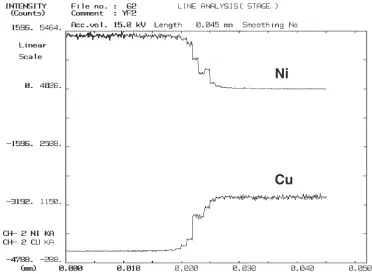 Fig. 5Line analysis near nickel/copper interface of the longitudinal section of the carbon material/nickel/copper joint bonded by heatingat 1073 K for 1.2 ks.